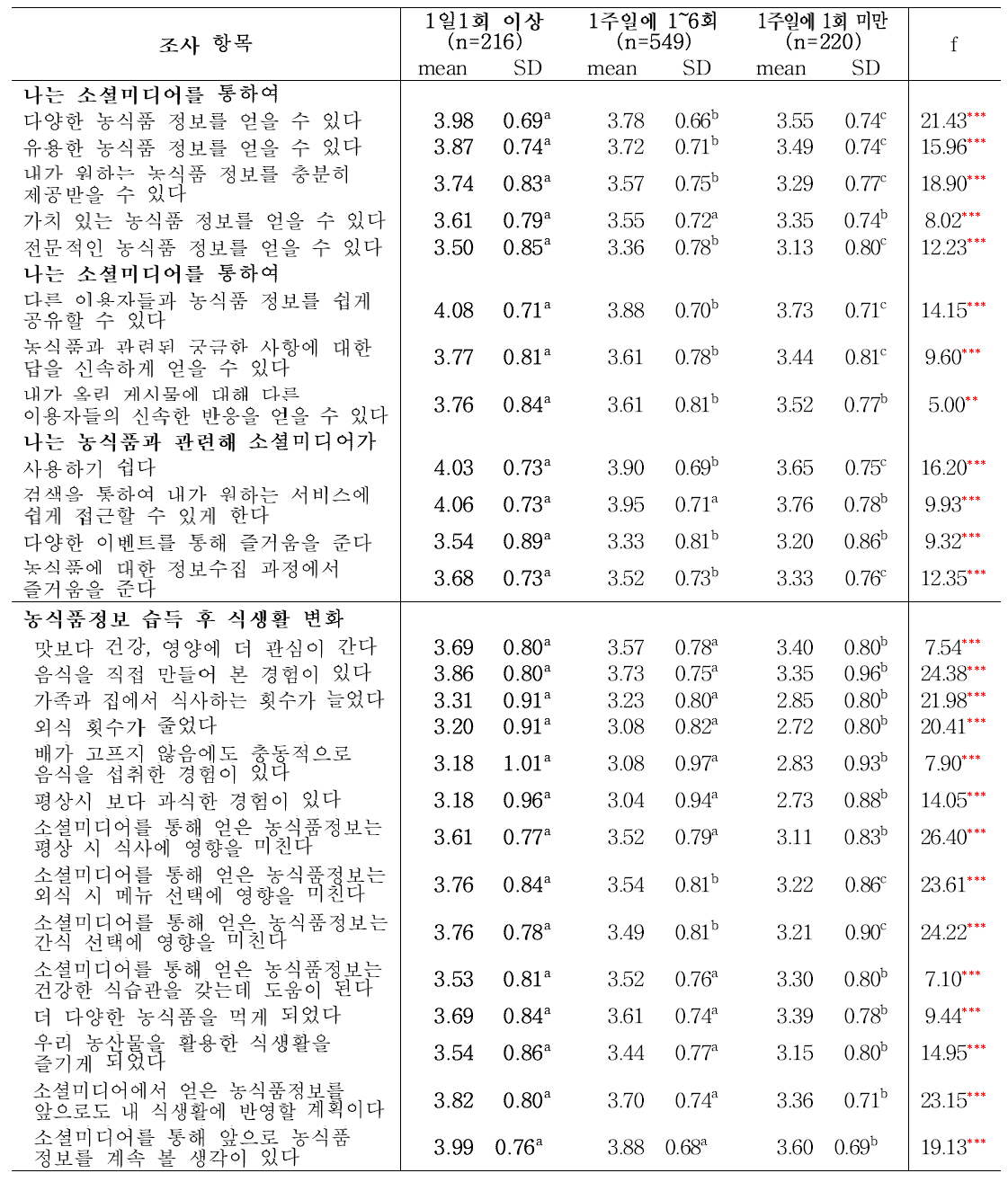 성인의 소셜미디어 농식품정보 이용 빈도에 따른 농식품정보 습득에 대한 생각 및 습득 후 식생활변화