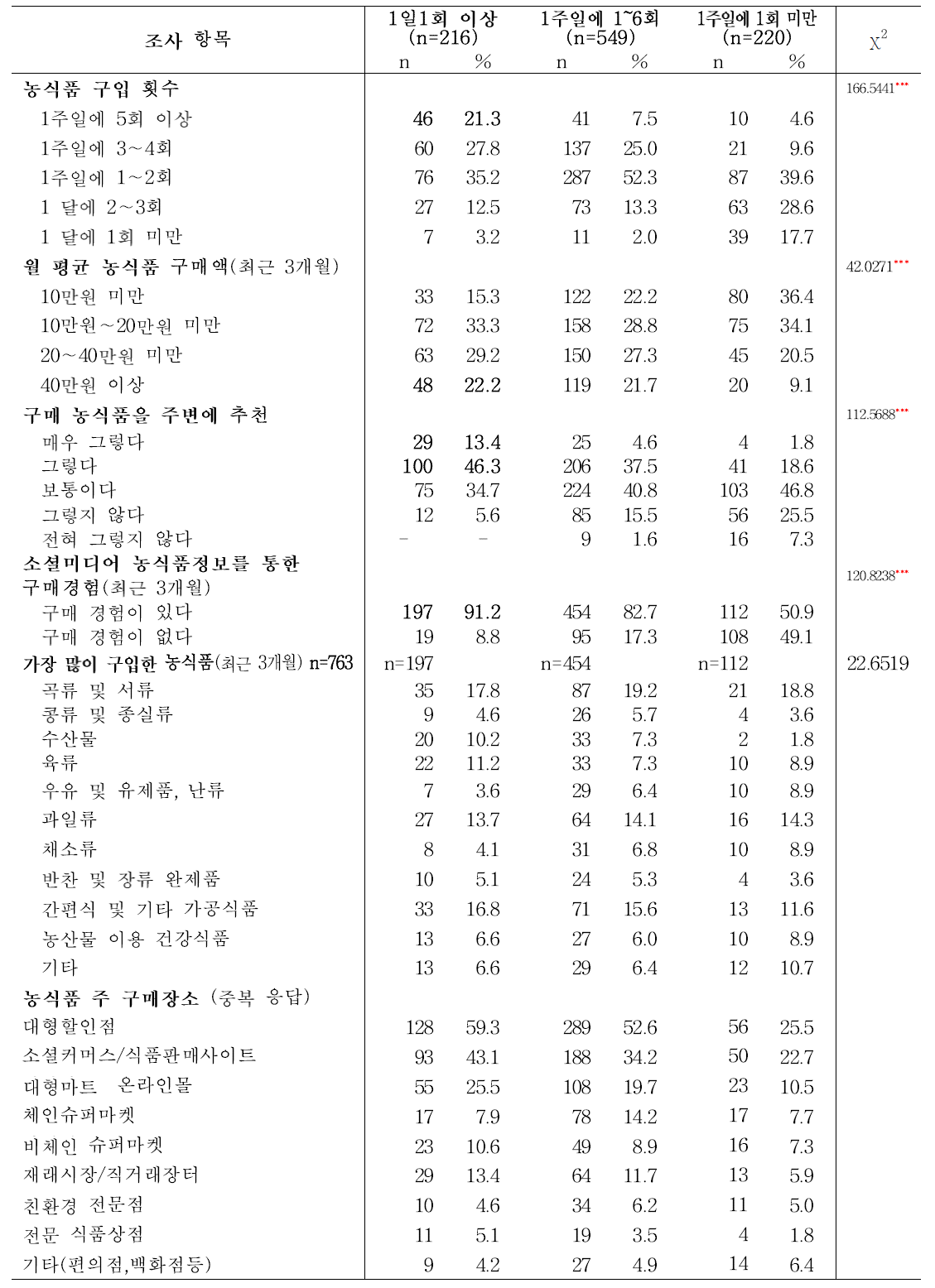 성인의 소셜미디어 농식품정보 이용 빈도에 따른 농식품 구매 행태