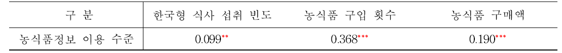 성인의 소셜미디어 농식품정보 이용수준과 식행태의 상관계수