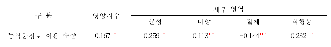 성인의 소셜미디어 농식품정보 이용수준과 영양지수의 상관계수