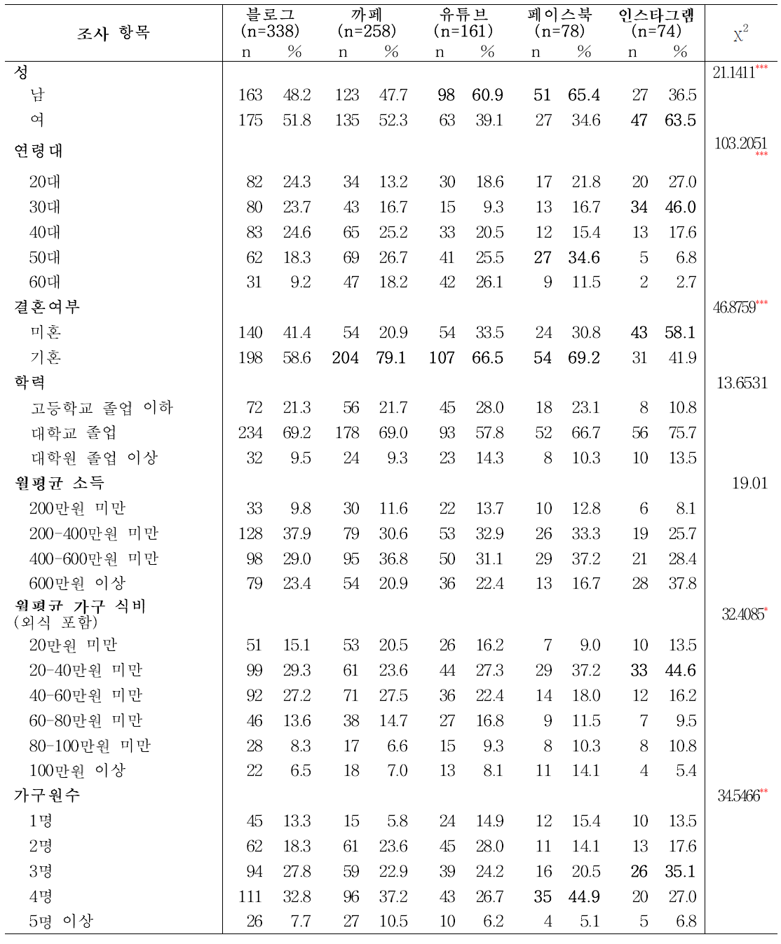 농식품정보 습득을 위한 소셜미디어 매체별 이용 응답 성인의 일반사항