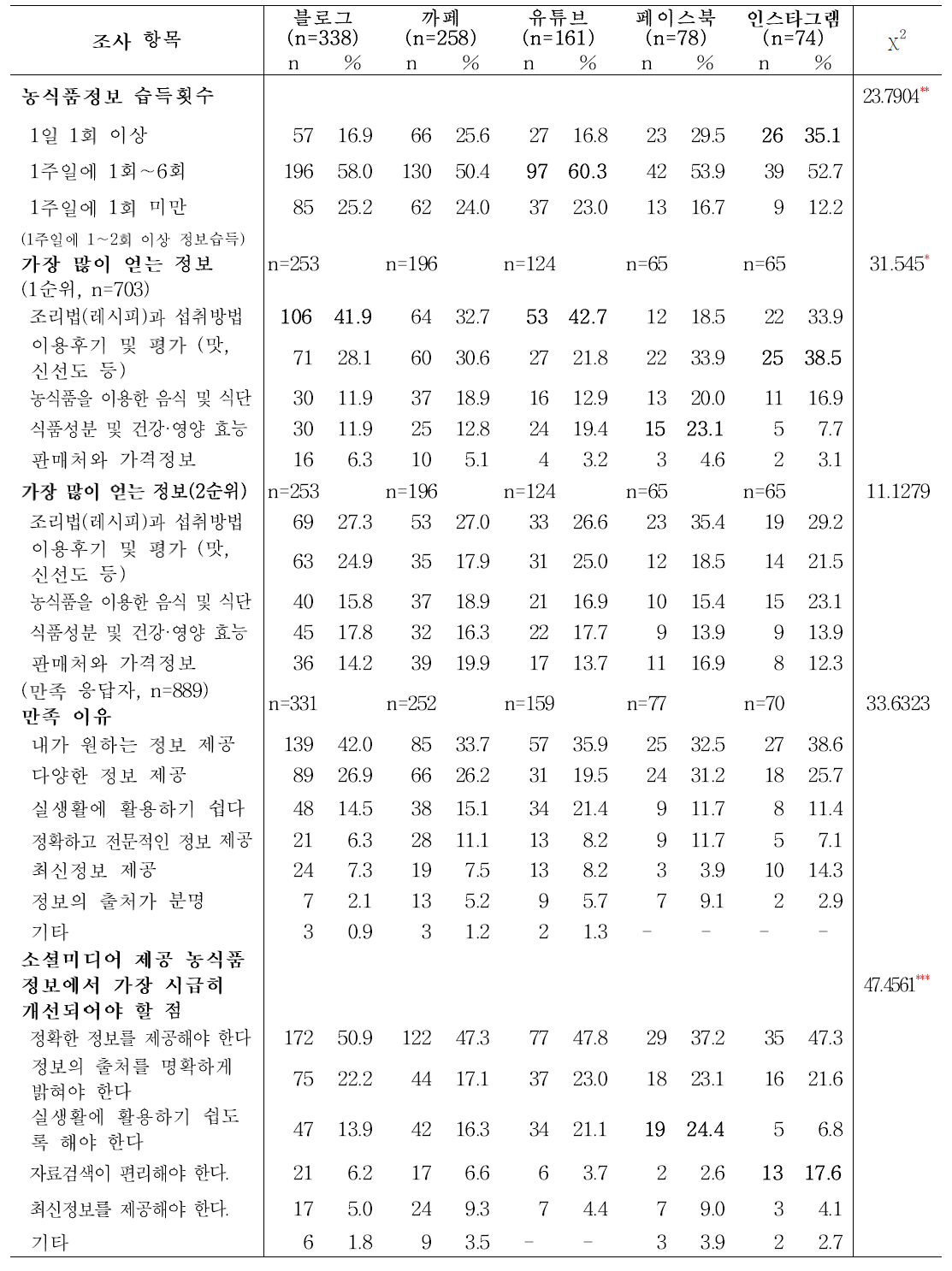 농식품정보 습득을 위한 소셜미디어 매체별 이용 성인의 농식품정보 이용행태