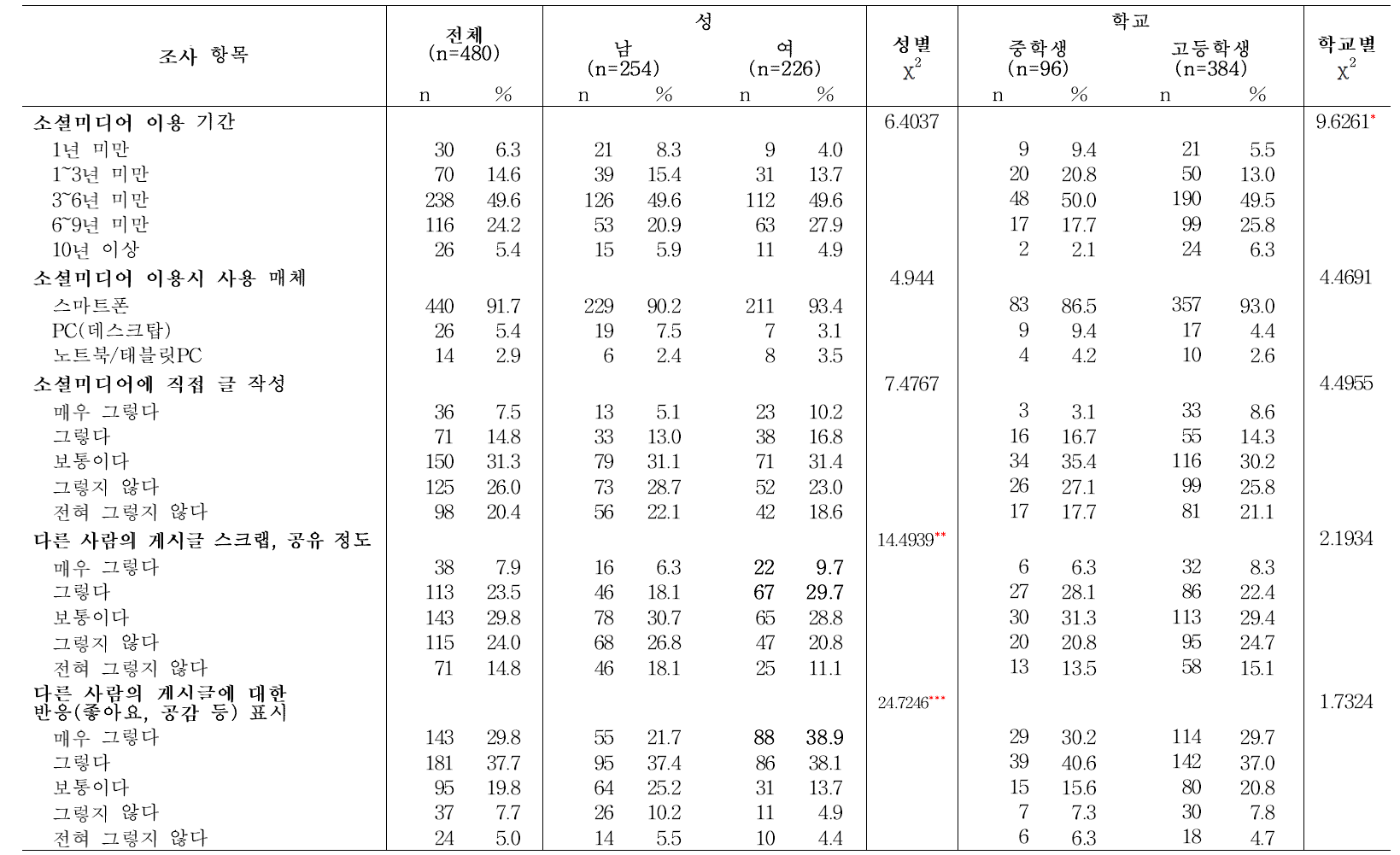 청소년의 성 및 학교급에 따른 소셜미디어 이용 현황