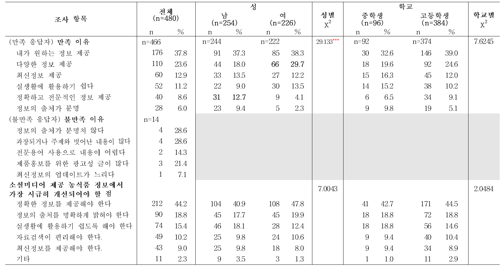 청소년의 성 및 학교급에 따른 소셜미디어 제공 농식품정보 만족․불만족 이유 및 개선요구사항