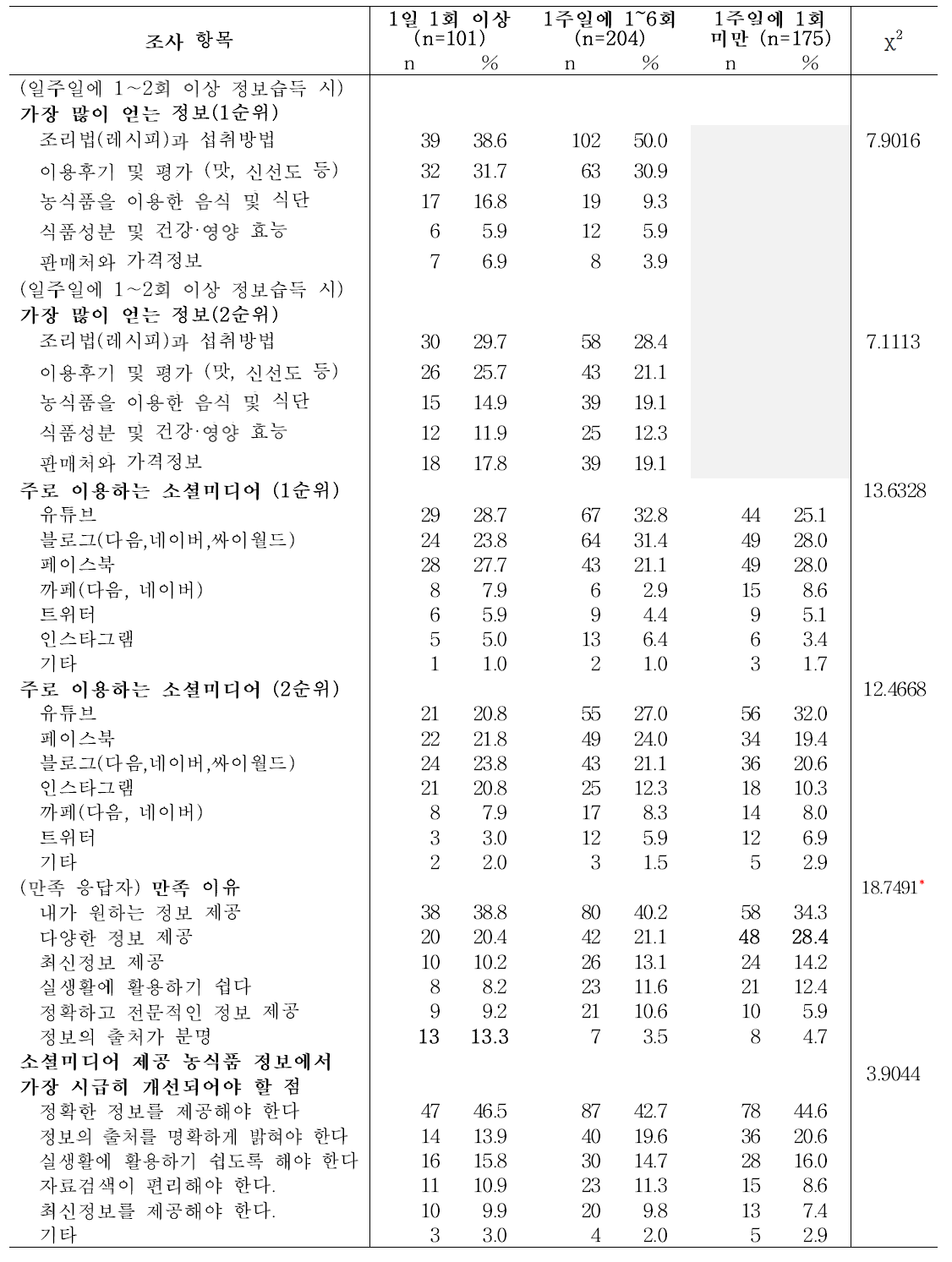 청소년의 소셜미디어 농식품정보 이용 빈도에 따른 소셜미디어 농식품정보 이용행태