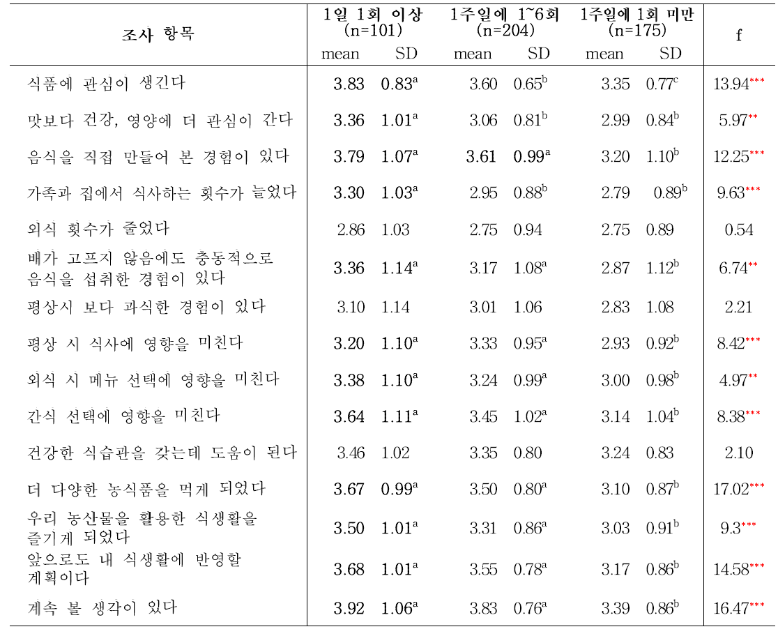 청소년의 소셜미디어 농식품정보 이용 빈도에 따른 농식품정보 습득 후 식생활 변화