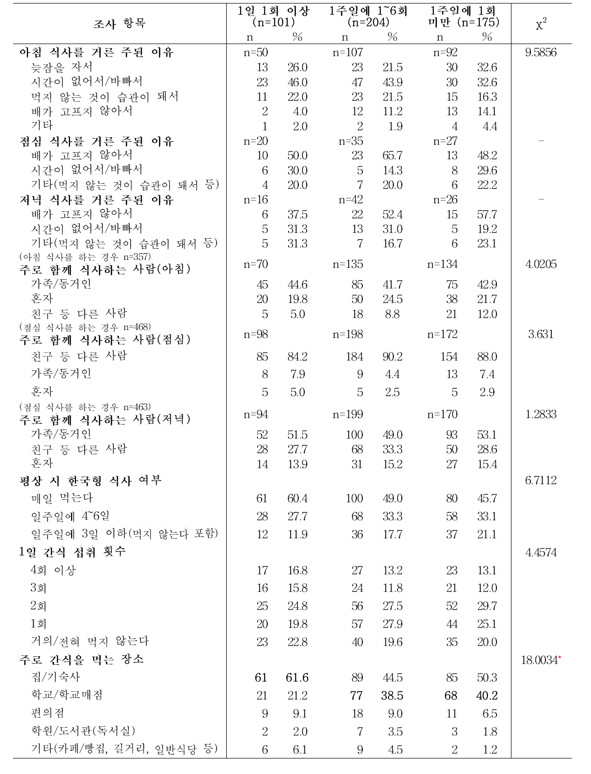 청소년의 소셜미디어 농식품정보 이용 빈도에 따른 끼니별 결식 이유 및 식사 동반자, 간식 섭취 행태