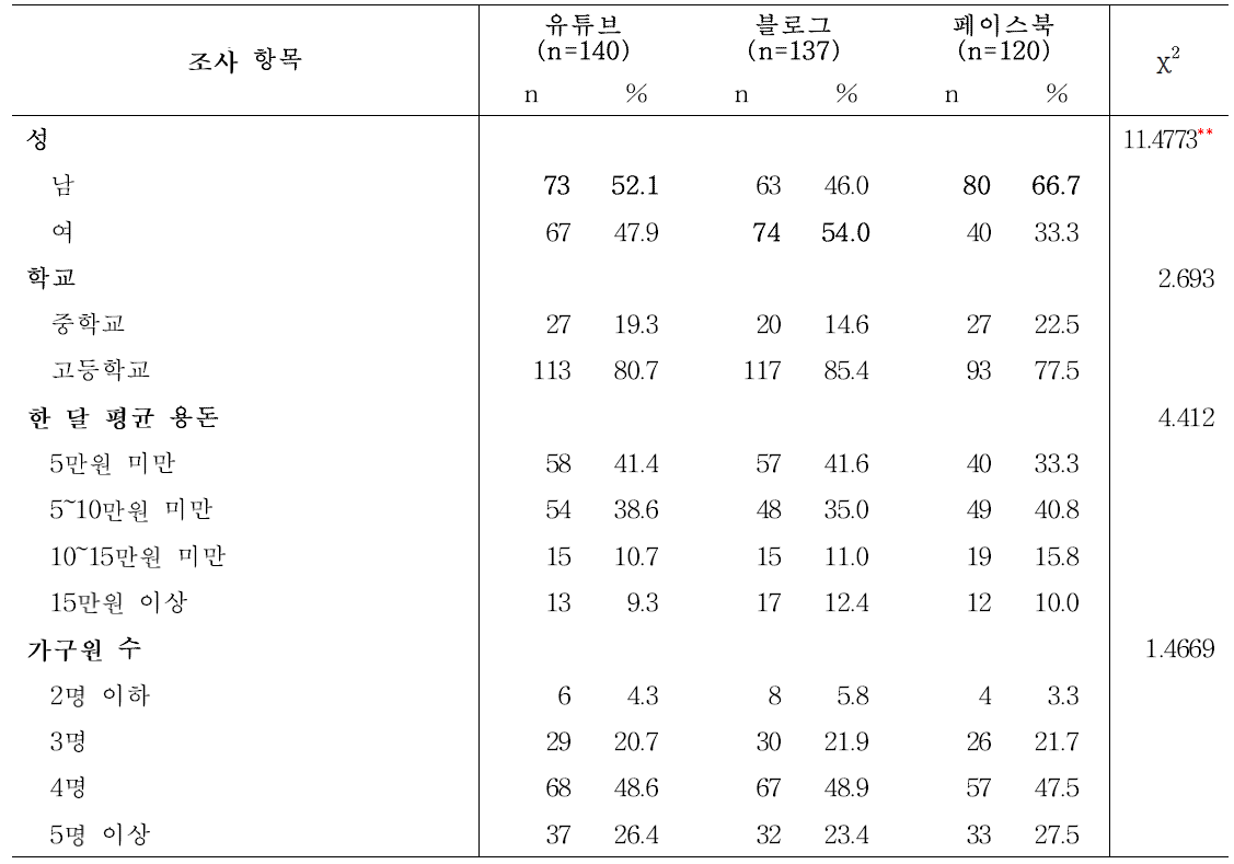 농식품정보 습득에 사용한 주요 소셜미디어 매체별 청소년의 일반사항