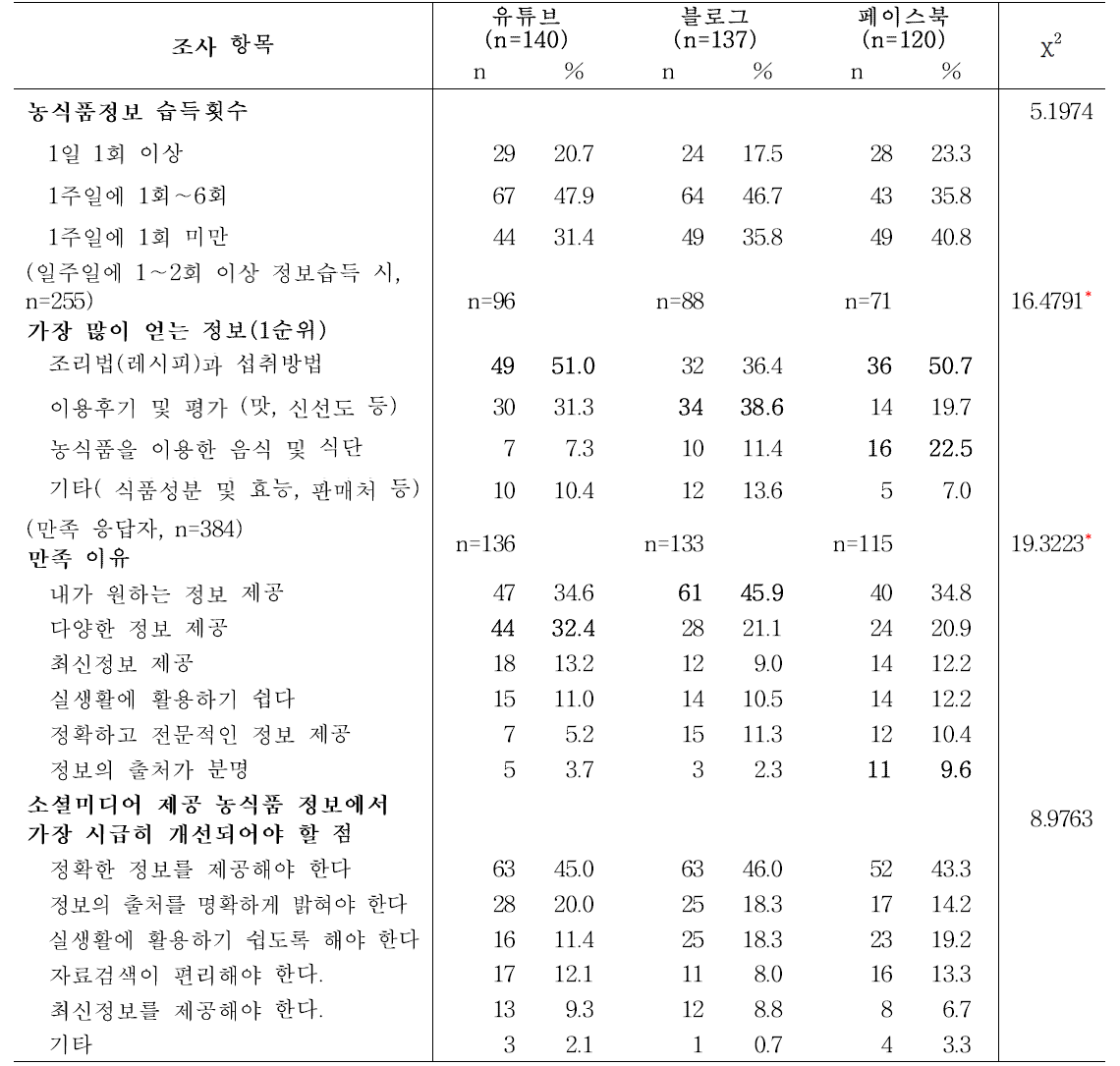 농식품정보 습득에 사용한 주요 소셜미디어 매체별 청소년들의 농식품정보 이용 행태