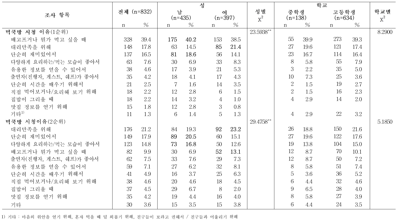 먹·쿡방 프로그램 시청 청소년의 먹·쿡방 프로그램 시청 이유 (n=832)