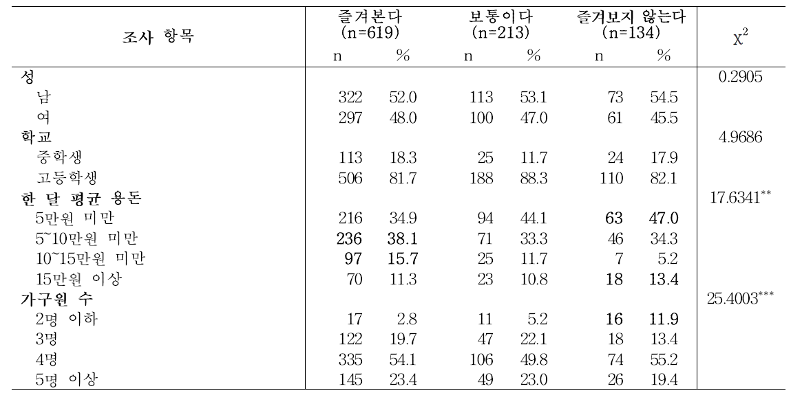 먹·쿡방을 즐겨보는 수준에 따른 응답 청소년의 일반사항