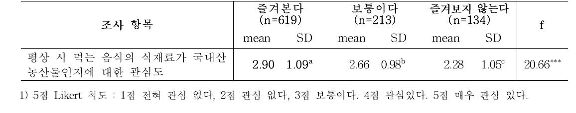 청소년의 먹ㆍ쿡방 프로그램을 시청 수준에 따른 국내산 농산물 관심도1)