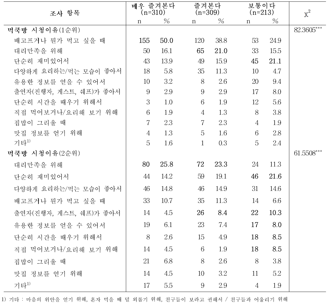 청소년의 먹·쿡방을 즐겨보는 수준에 따른 먹·쿡방 프로그램 시청 이유 (n=832)