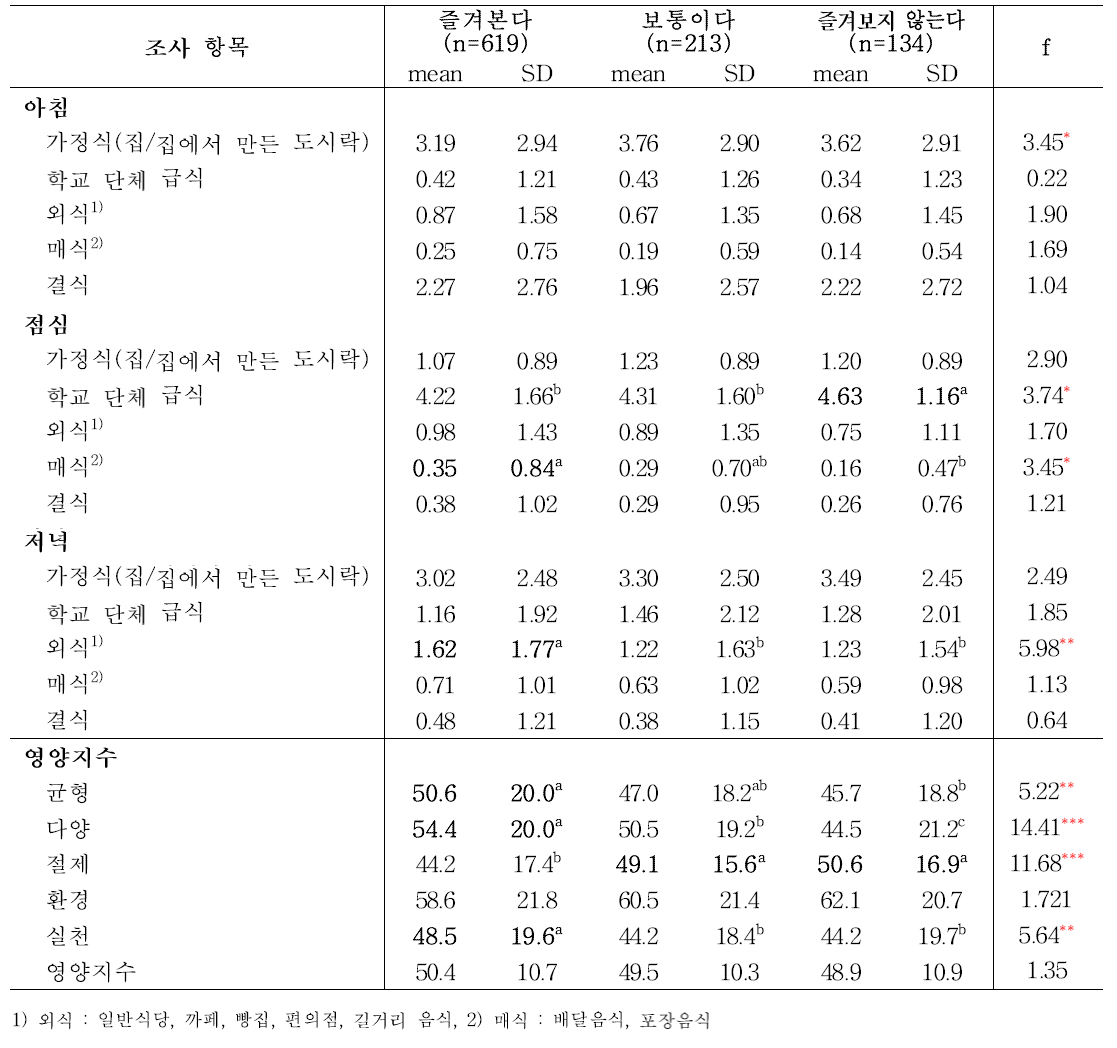 청소년의 먹·쿡방 프로그램 시청 수준에 따른 따른 끼니별 식사 장소(1주일간 횟수) 및 영양지수