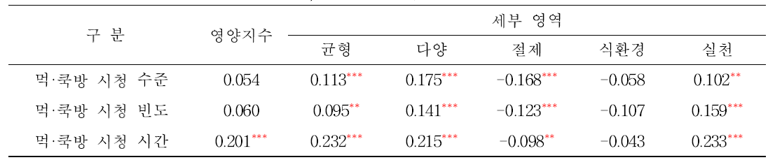 청소년의 먹·쿡방 시청 수준, 빈도 횟수와 영양지수의 상관계수