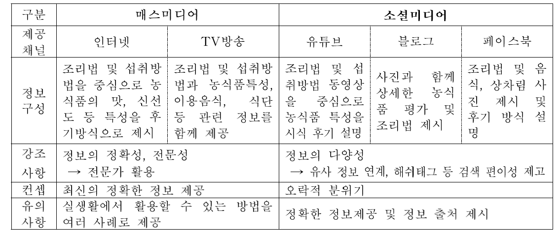 청소년을 위한 미디어별 농산물 컨텐츠 개발 방향