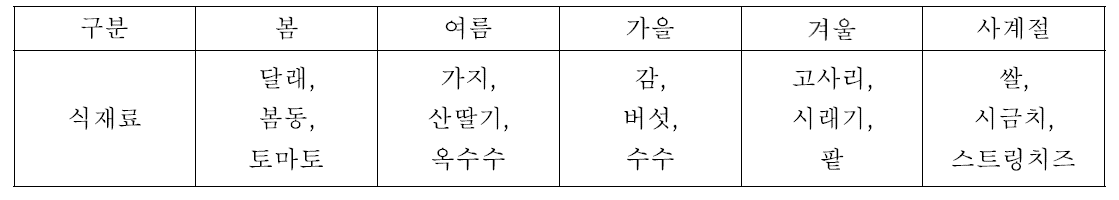 청소년의 조리 활동을 위한 계절별 및 사계절 선정 식재료