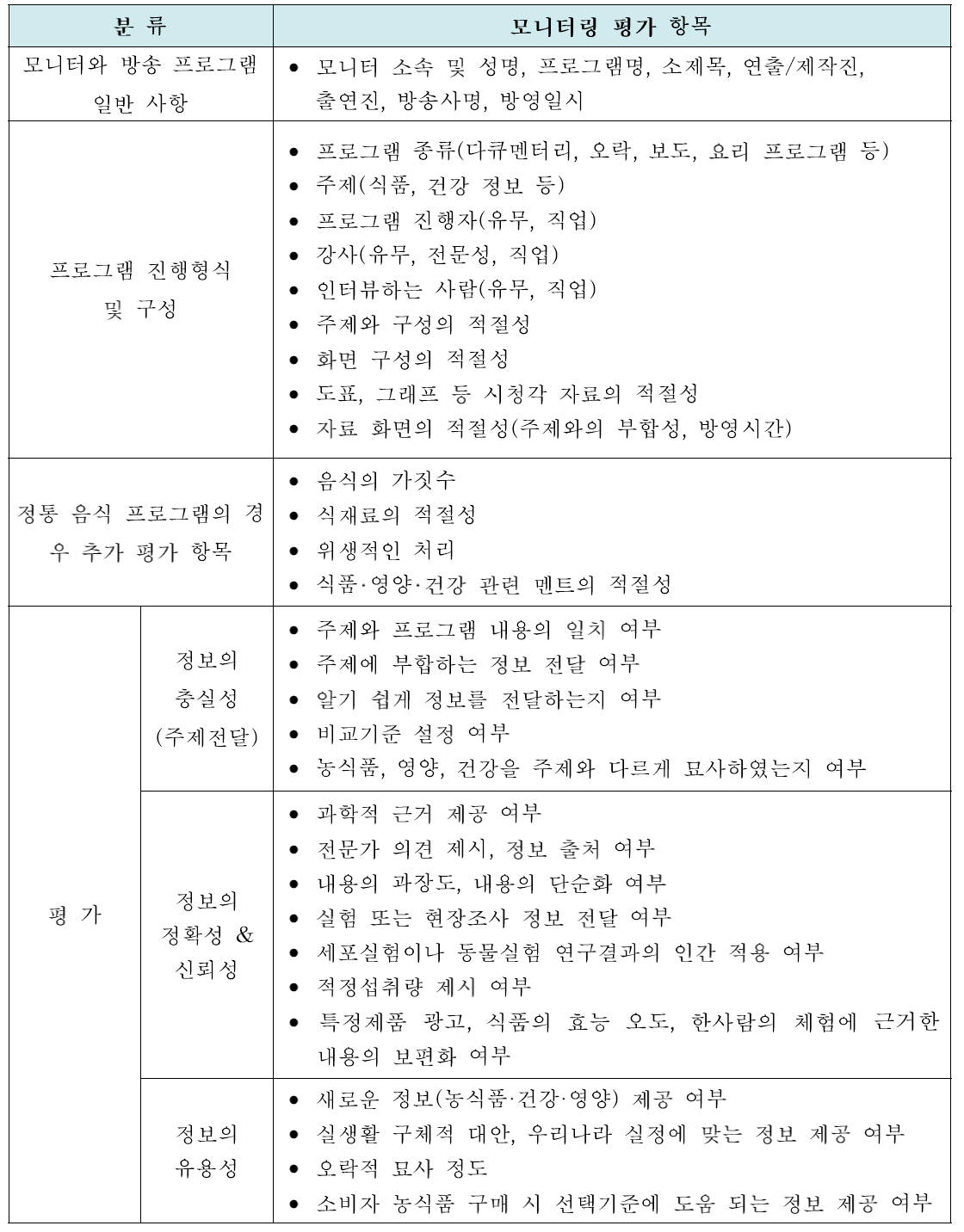 매스미디어를 통해 제공되는 농식품정보 모니터링 양적 평가(폐쇄형) 항목