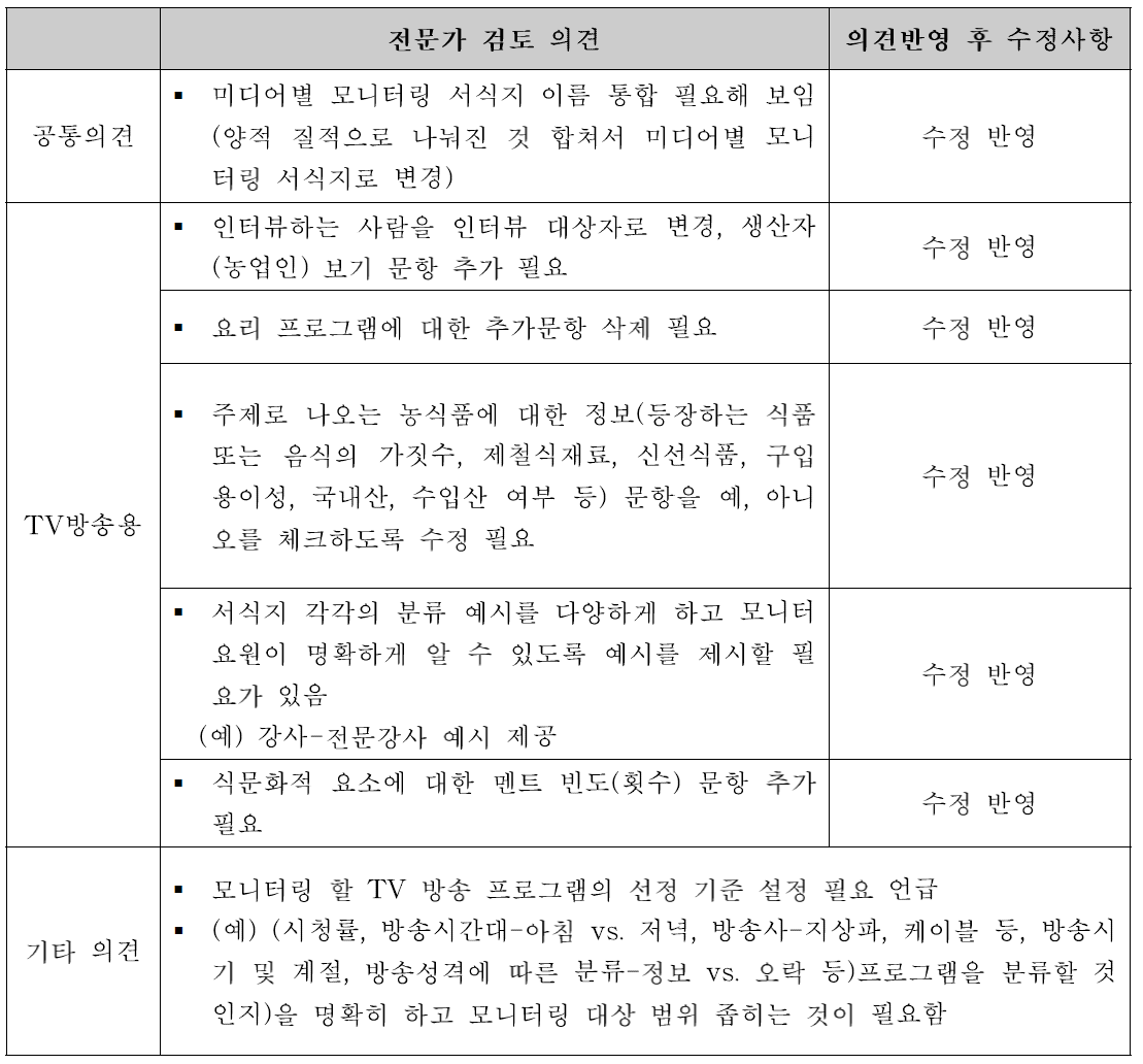 매스미디어 농식품정보 모니터링 서식지(안)에 대한 전문가 검토 의견 및 의견에 대한 수정 반영 사항