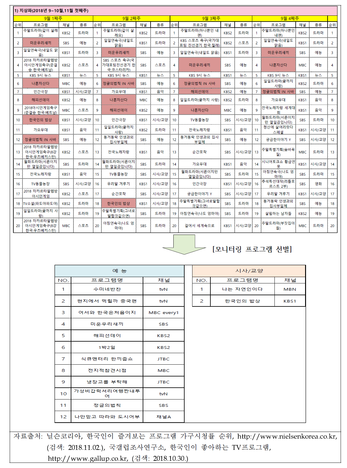 모니터링 대상 방송프로그램 선별방법