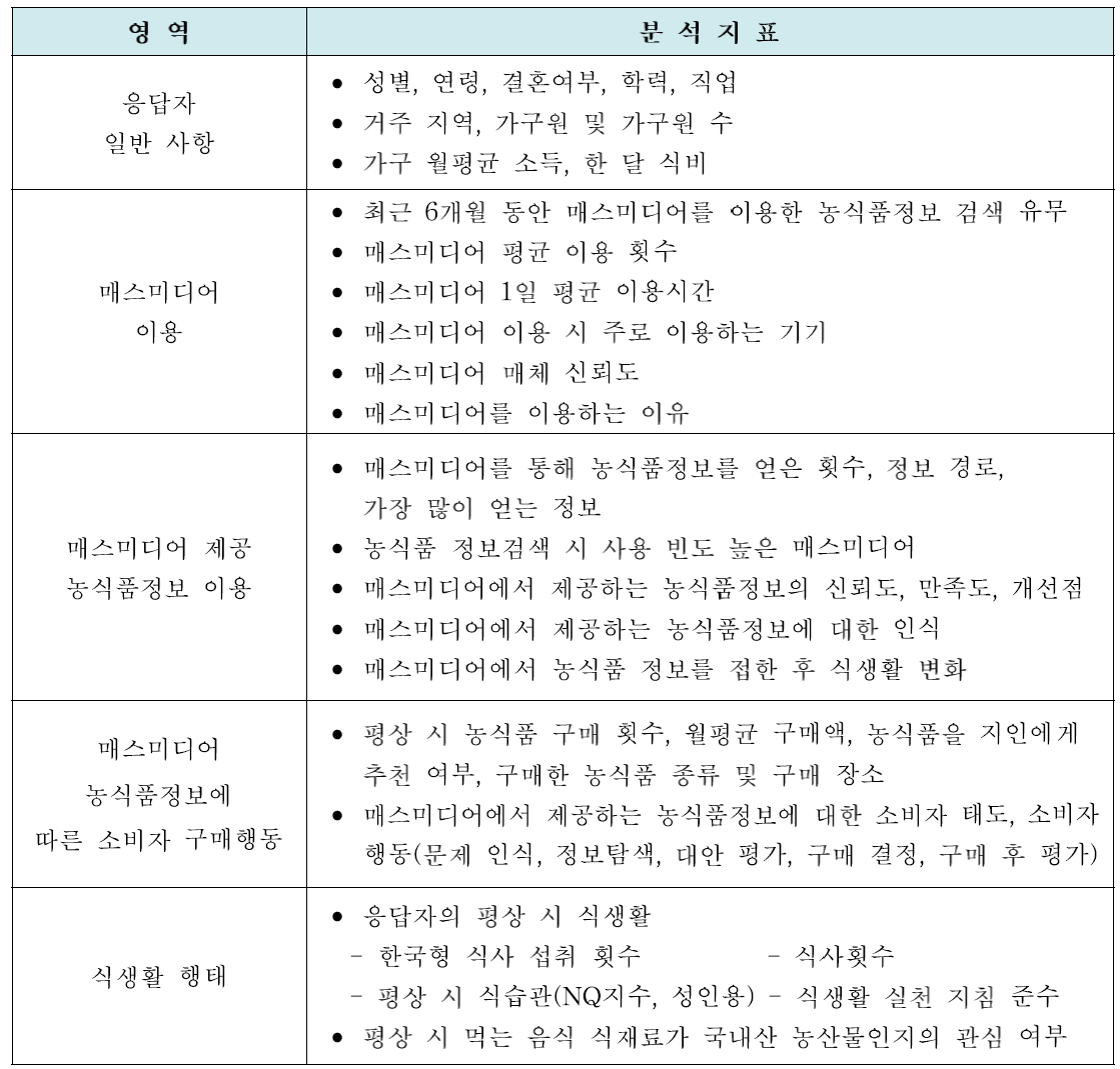 매스미디어 농식품정보 및 식행동간 관련성 분석 지표(성인용)