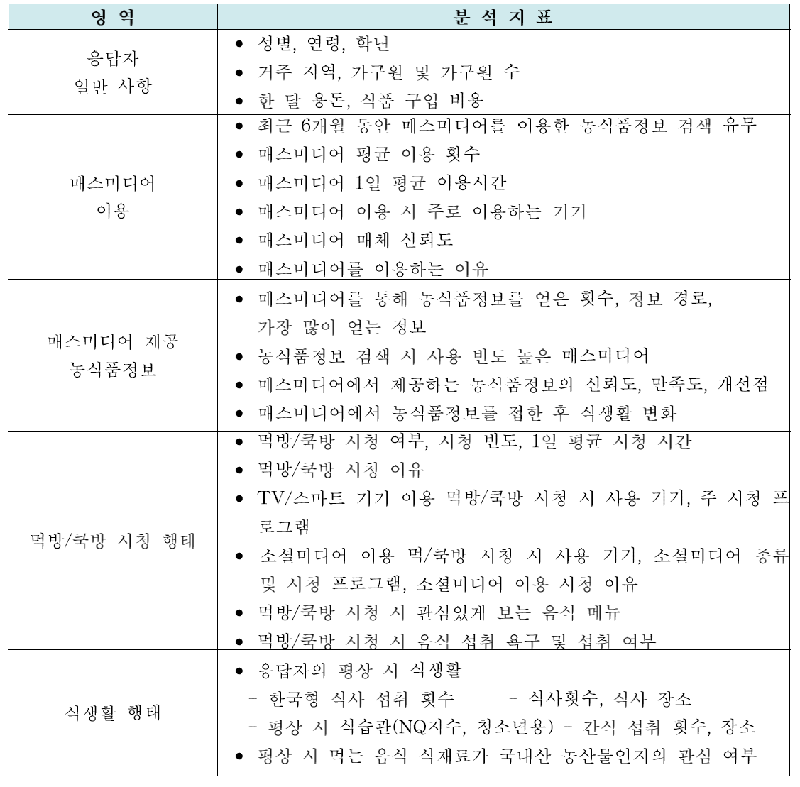 매스미디어 농식품정보 및 식행동간 관련성 분석 지표(청소년용)