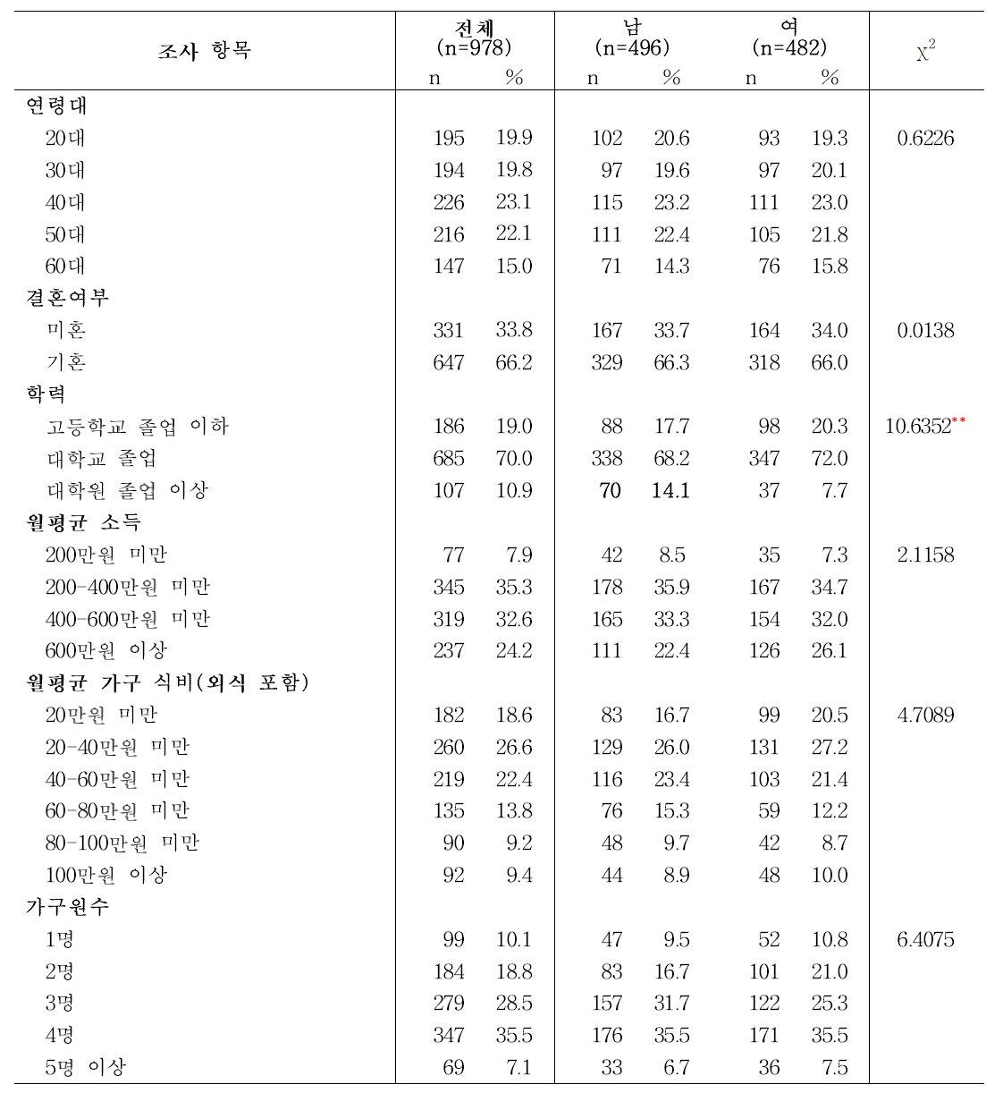 매스미디어 농식품정보 이용행태 조사 응답 성인의 성별에 따른 일반사항