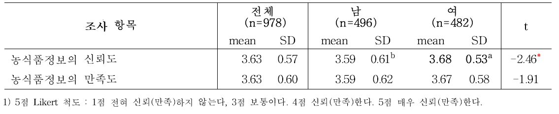 성인의 성별 매스미디어 제공 농식품정보에 대한 신뢰도 및 만족도