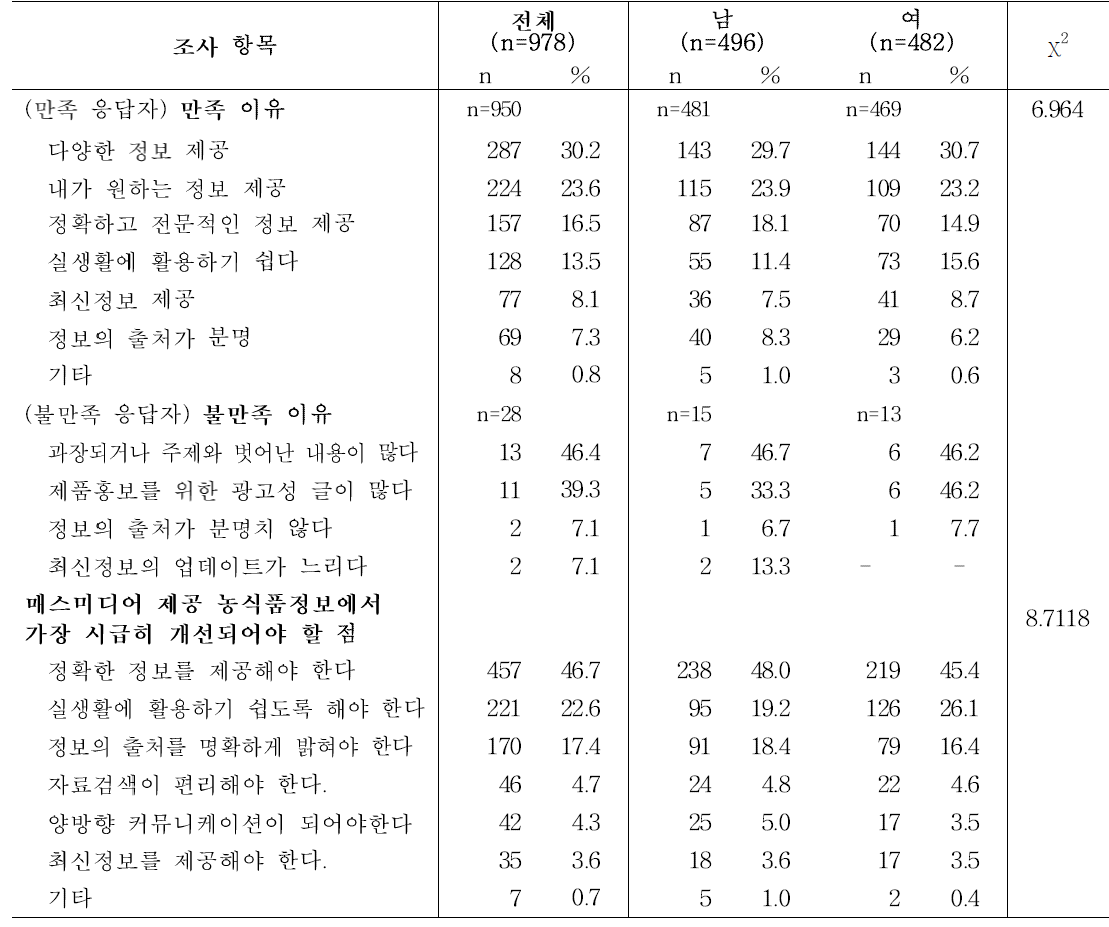 성인의 성별에 따른 매스미디어 제공 농식품정보 만족·불만족 이유 및 개선요구사항