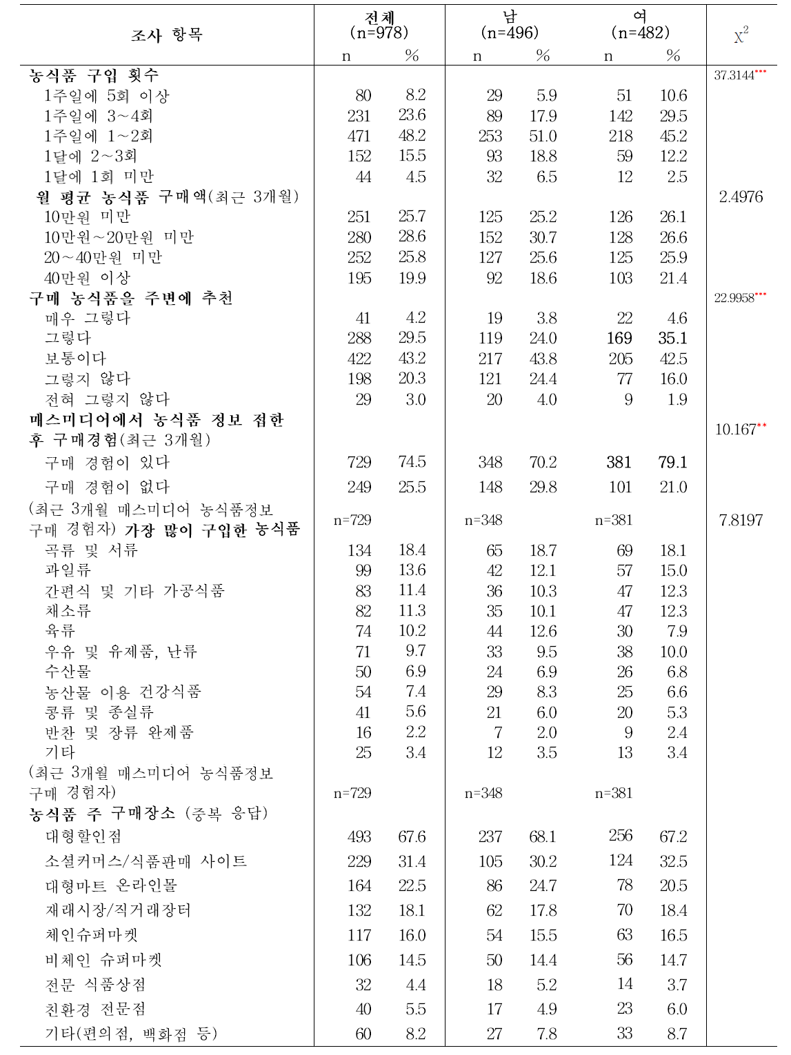 성인의 성별에 따른 농식품 구매 및 매스미디어 제공 농식품정보에 의한 구매행태