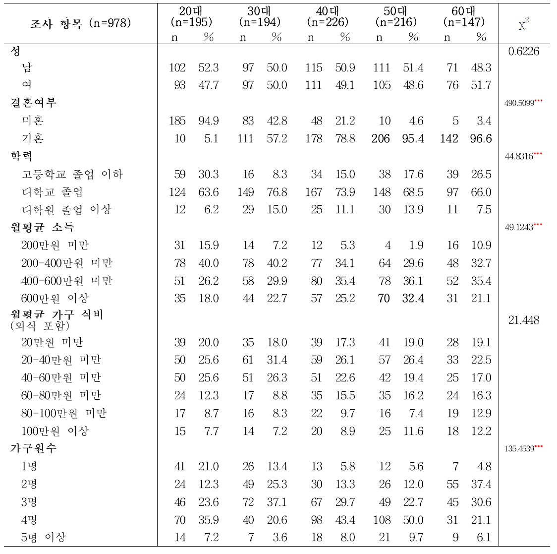 매스미디어 농식품정보 이용행태 조사 응답 성인의 연령대별 일반사항