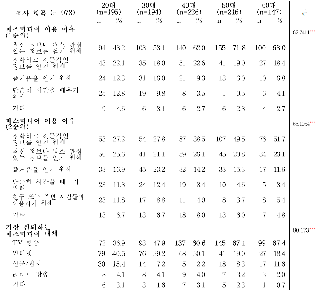 성인의 연령대별 매스미디어 이용 이유