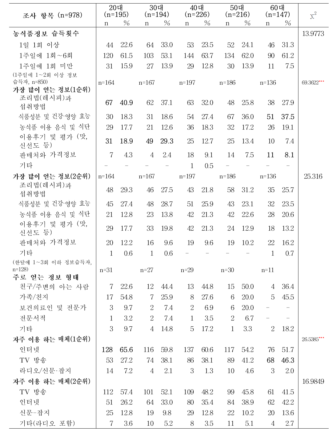 성인의 연령대별 매스미디어 제공 농식품정보 이용행태