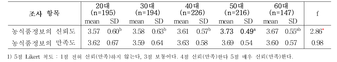 성인의 연령별 매스미디어 제공 농식품정보에 대한 신뢰도 및 만족도