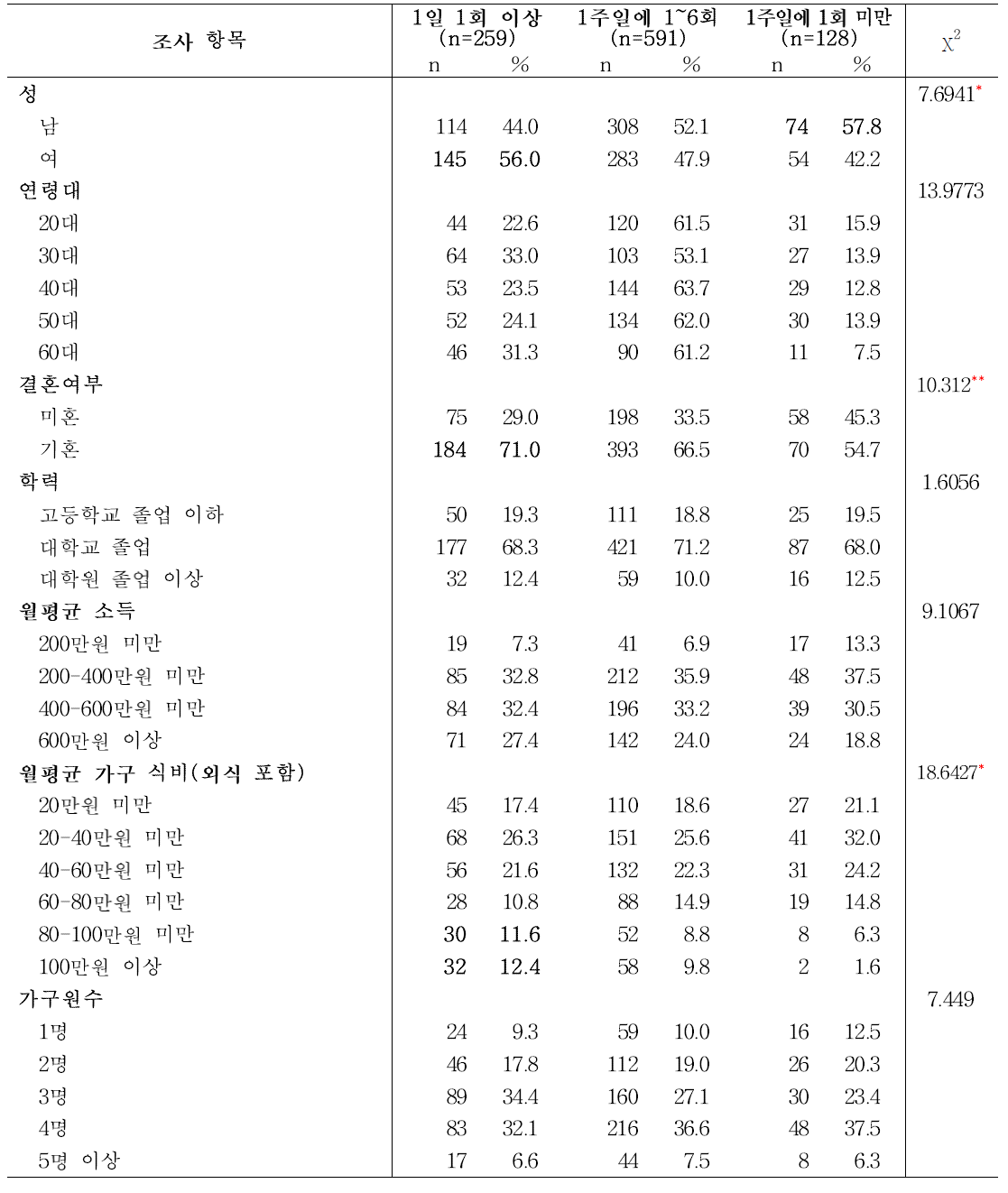 매스미디어 농식품정보 이용 빈도에 따른 조사응답 성인의 일반사항