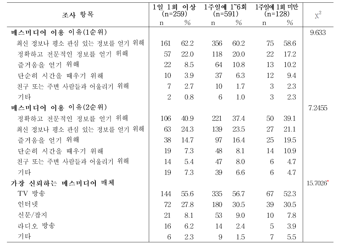 성인의 매스미디어 농식품정보 이용 빈도별 매스미디어 이용 이유