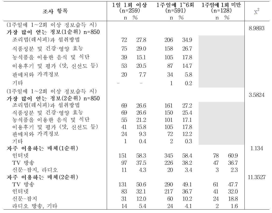 성인의 매스미디어 농식품정보 이용 빈도에 따른 매스미디어 농식품정보 이용행태