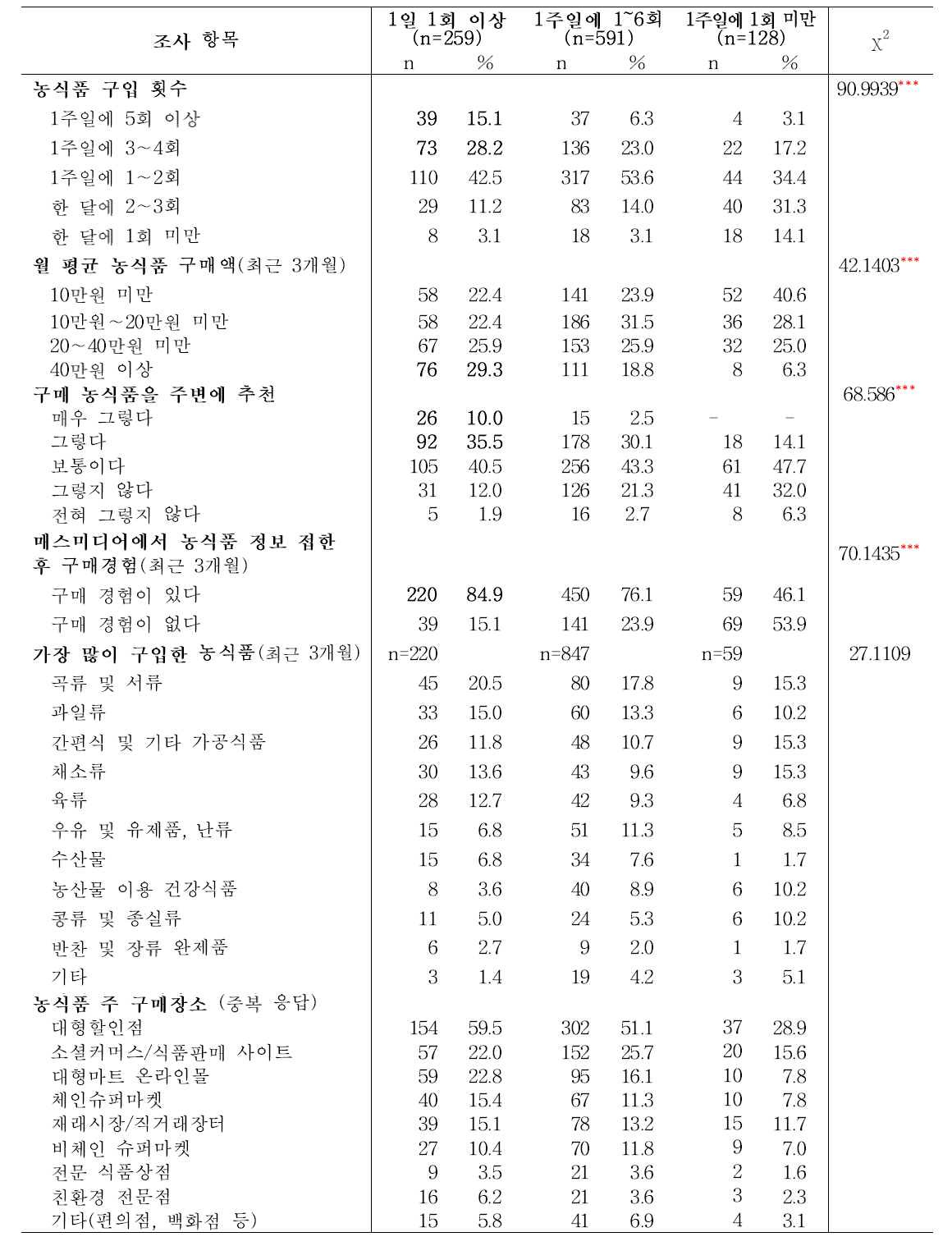 성인의 매스미디어 농식품정보 이용 빈도에 따른 매스미디어 제공 농식품정보 습득을 통한 농식품 구매 행태