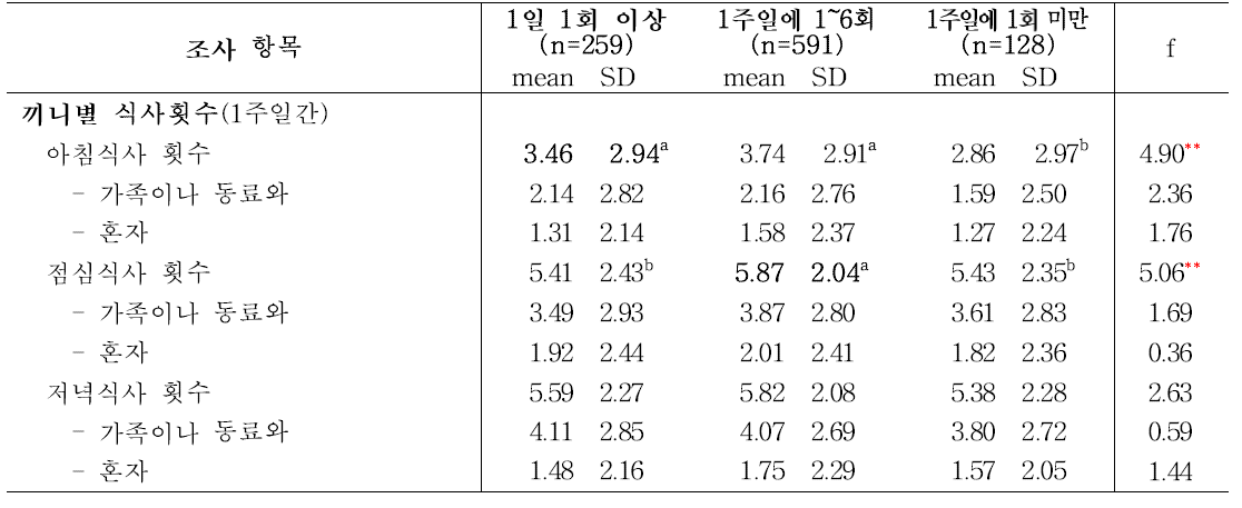 성인의 매스미디어 농식품정보 이용 빈도에 따른 끼니 및 식사 동반자별 식사 횟수