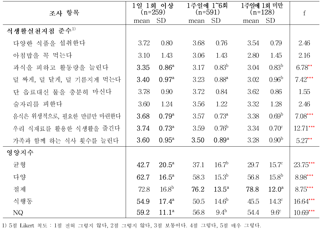 성인의 매스미디어 농식품정보 이용 수준에 따른 식생활실천지침 준수 여부 및 영양지수