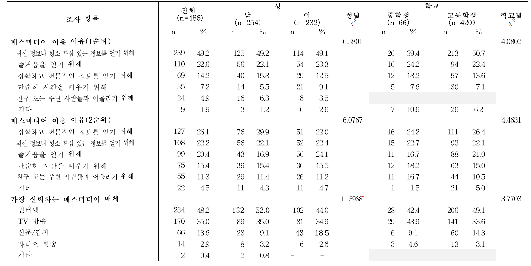 청소년의 성 및 학교급에 따른 매스미디어 이용 이유