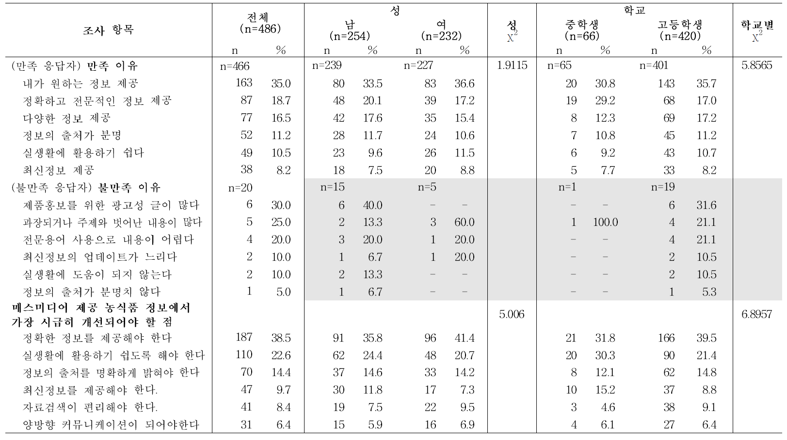 청소년의 성 및 학교급에 따른 매스미디어 제공 농식품정보 만족·불만족 이유 및 개선요구사항