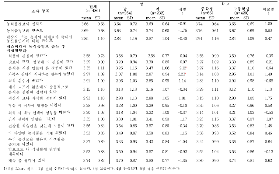 청소년의 성 및 학교급에 따른 매스미디어 제공 농식품정보에 대한 신뢰도 및 만족도, 음식 식재료의 국내 농산물 관심도, 식생활 변화