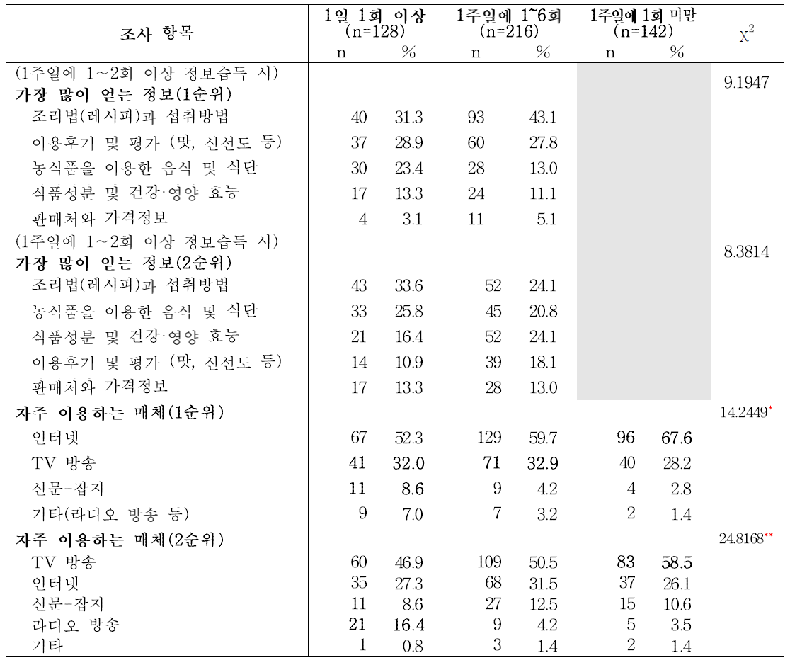 청소년의 매스미디어 농식품정보 이용 빈도에 따른 매스미디어 농식품정보 이용행태