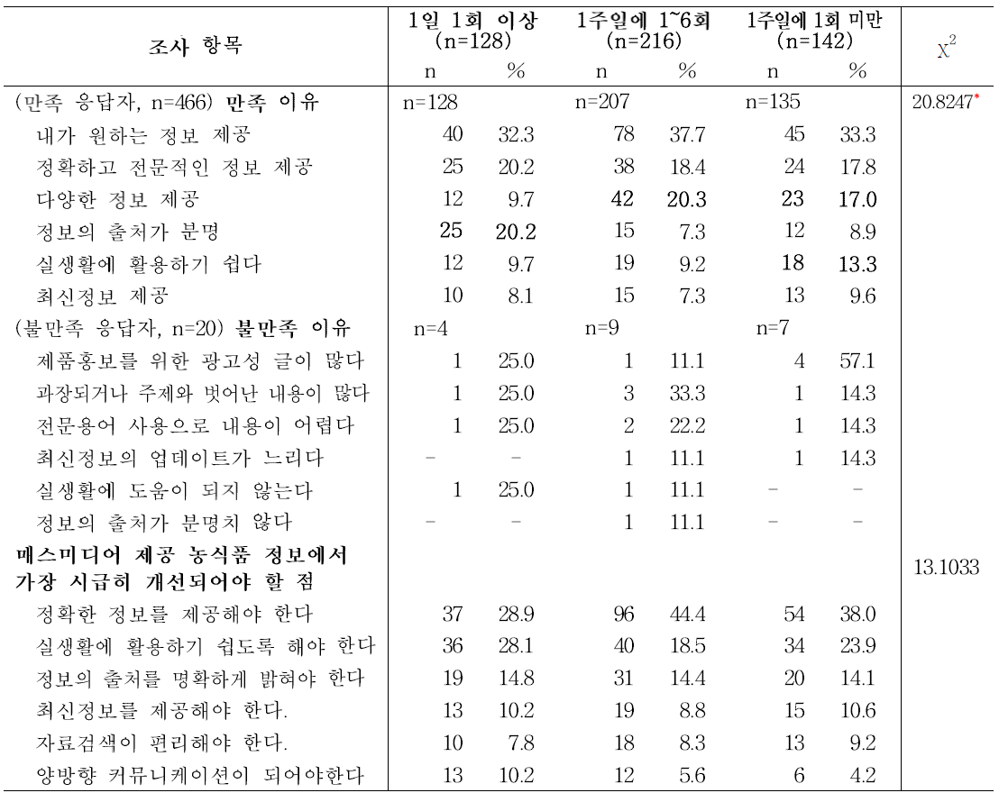 청소년의 매스미디어 농식품정보 이용 빈도에 따른 매스미디어 농식품정보 만족 이유 및 개선요구사항