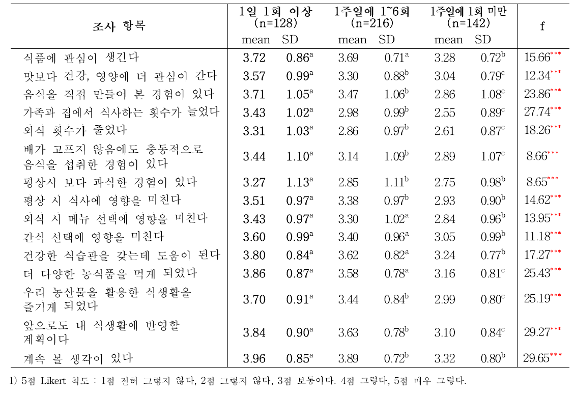 청소년의 매스미디어 농식품정보 이용 빈도에 따른 매스미디어 제공 농식품정보 습득 후 식생활 변화