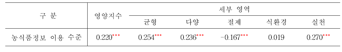 청소년의 매스미디어 농식품정보 이용수준과 영양지수의 상관계수