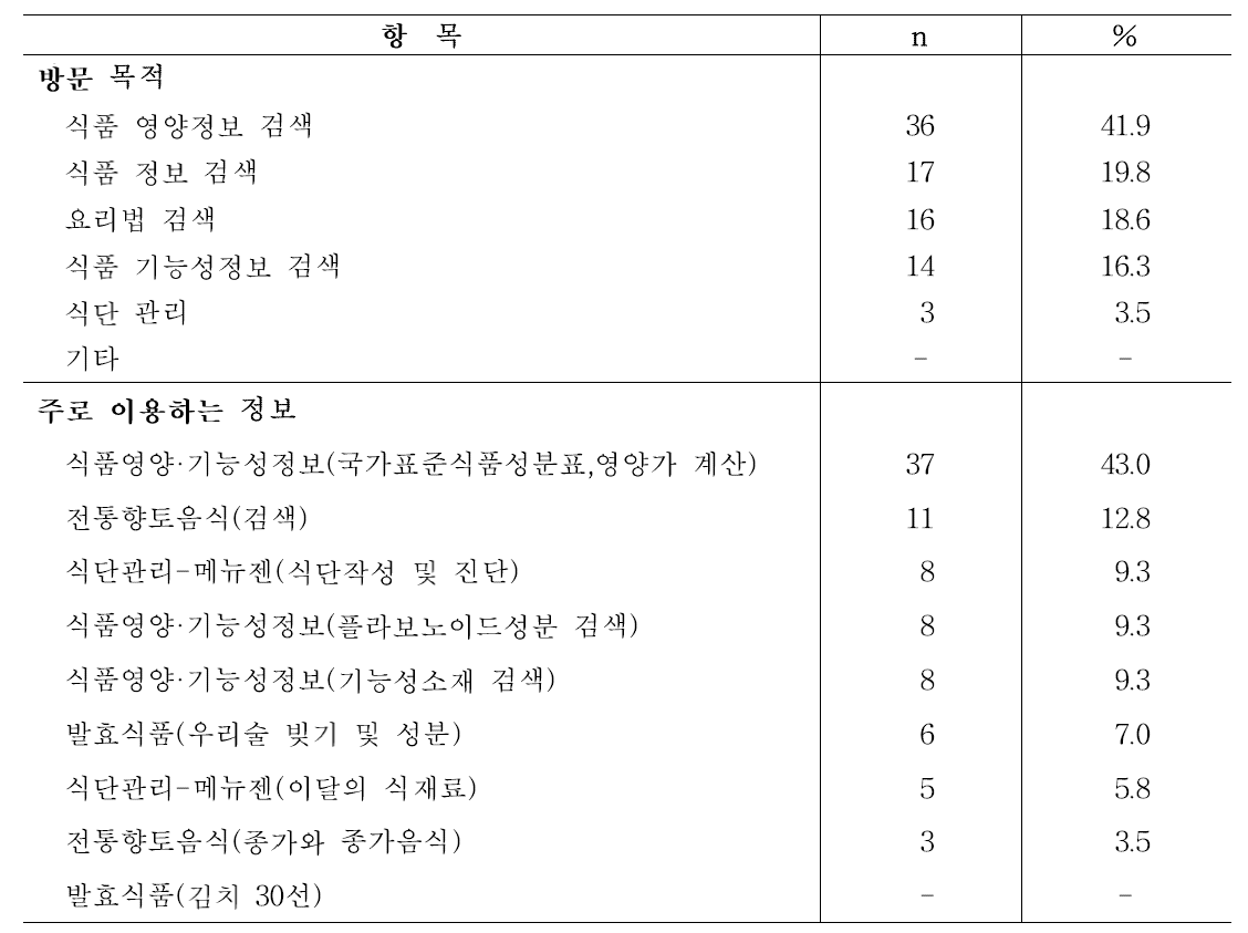 농식품종합정보시스템 이용 실태(n=84)