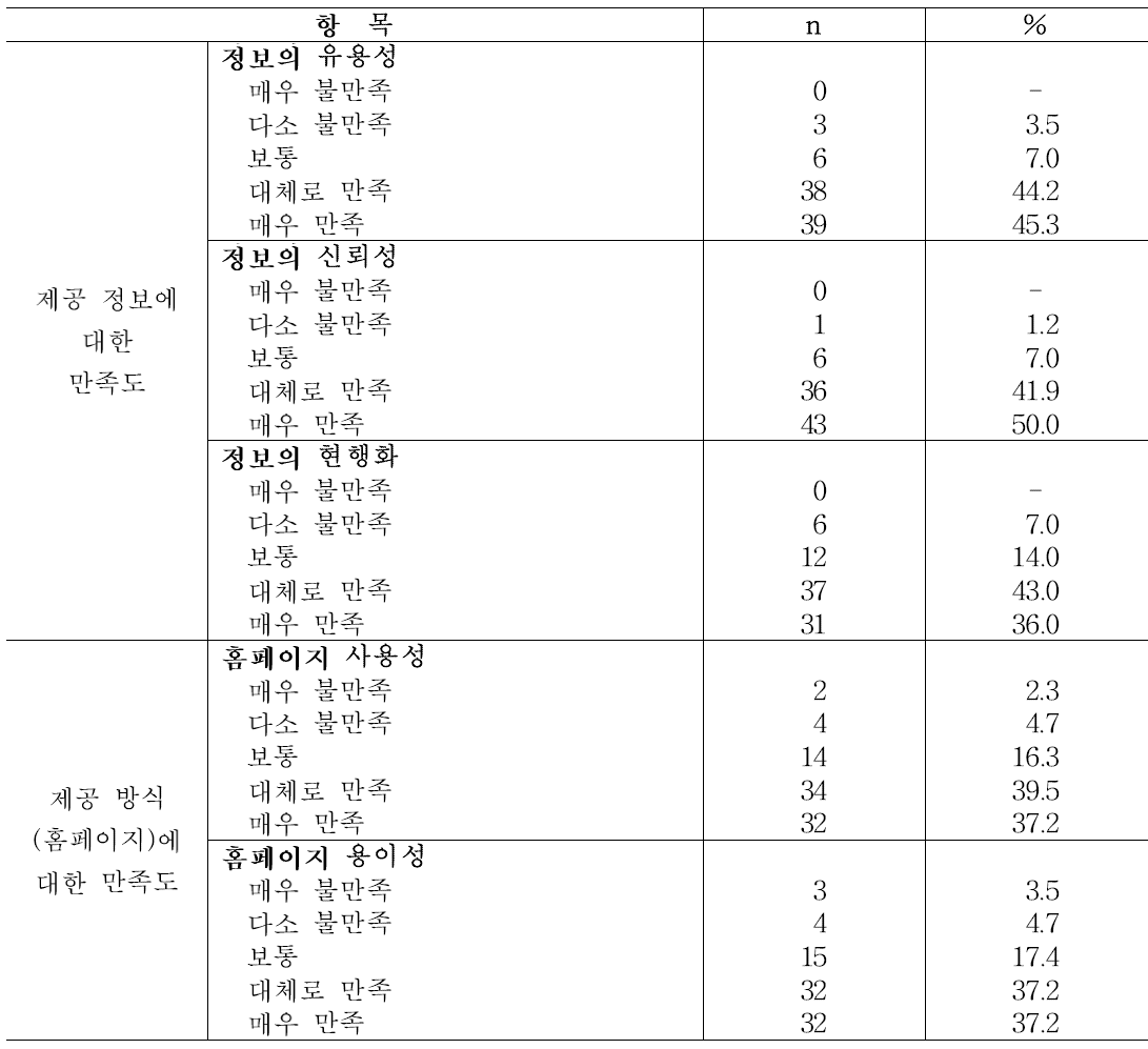 농식품종합정보시스템 제공 정보 및 제공 방식에 대한 만족도(n=84)