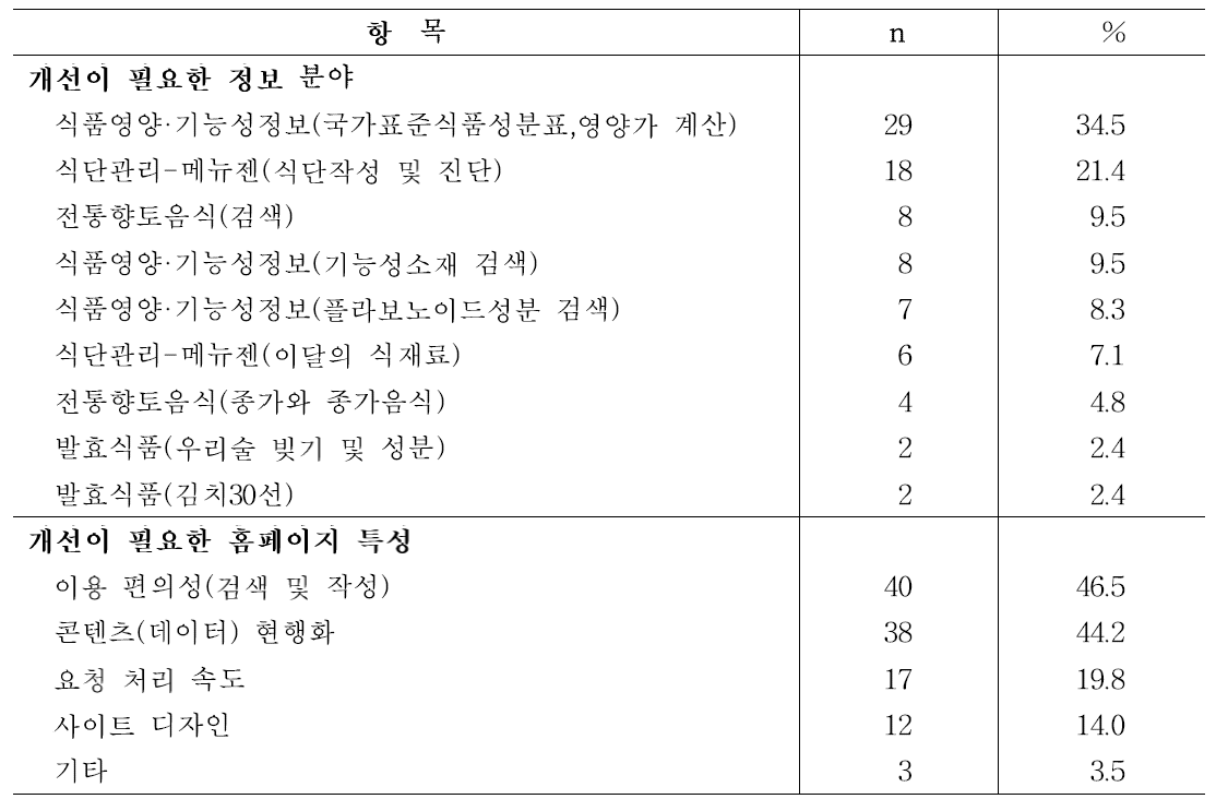 농식품종합정보시스템에서 개선이 필요한 정보 분야 및 홈페이지 특성(n=84)